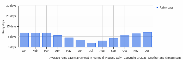 Average monthly rainy days in Marina di Pisticci, Italy