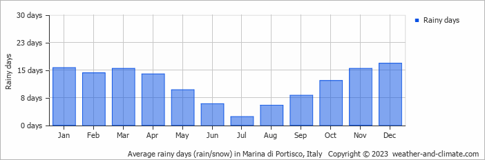 Average monthly rainy days in Marina di Portisco, Italy