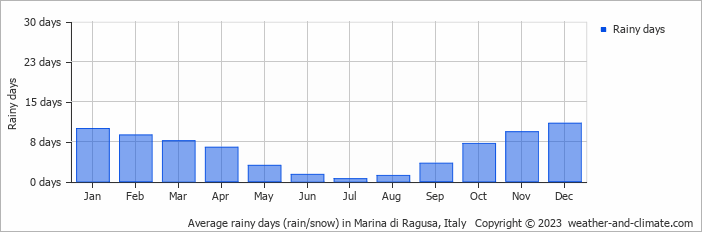 Average monthly rainy days in Marina di Ragusa, Italy