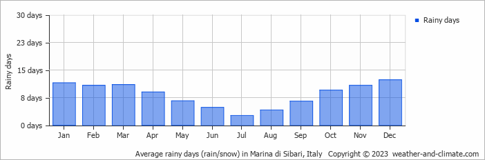 Average monthly rainy days in Marina di Sibari, Italy