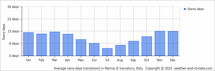 Average monthly rainy days in Marina di Varcaturo, Italy