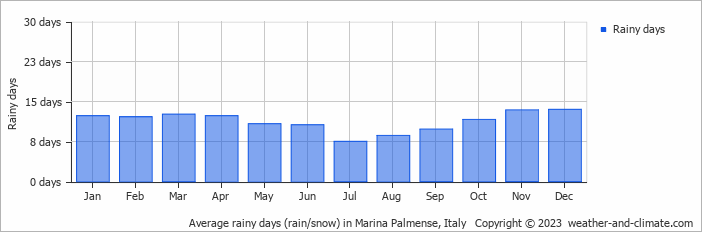 Average monthly rainy days in Marina Palmense, Italy
