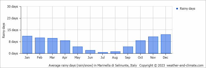 Average monthly rainy days in Marinella di Selinunte, Italy