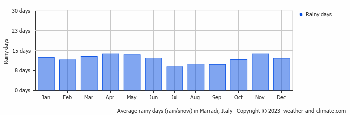 Average monthly rainy days in Marradi, Italy