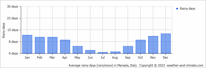 Average rainy days (rain/snow) in Marsala, Italy   Copyright © 2023  weather-and-climate.com  