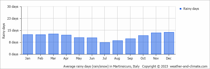 Average monthly rainy days in Martinsicuro, Italy