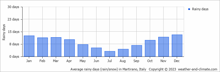 Average monthly rainy days in Martirano, Italy