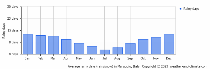 Average monthly rainy days in Maruggio, 
