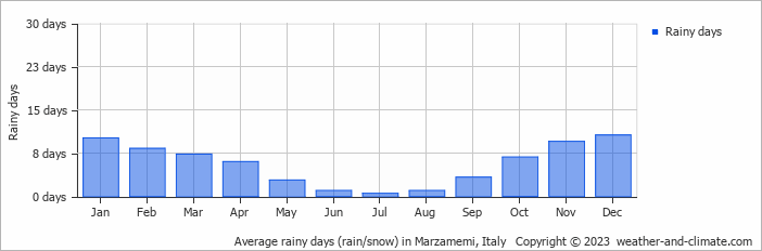 Average monthly rainy days in Marzamemi, Italy