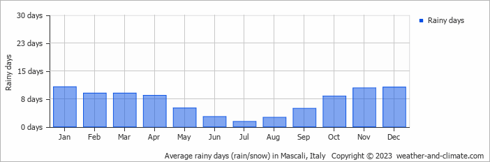Average monthly rainy days in Mascali, Italy
