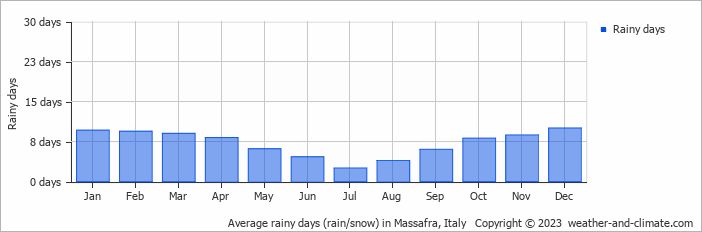 Average monthly rainy days in Massafra, Italy