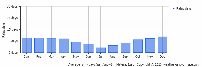 Average monthly rainy days in Matera, Italy