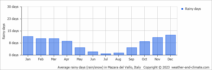 Average monthly rainy days in Mazara del Vallo, Italy