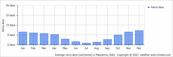 Average monthly rainy days in Mazzarino, Italy