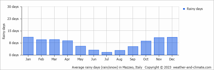 Average monthly rainy days in Mazzeo, Italy