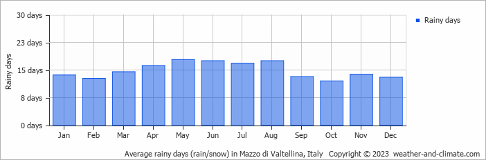 Average monthly rainy days in Mazzo di Valtellina, Italy