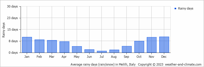 Average monthly rainy days in Melilli, Italy