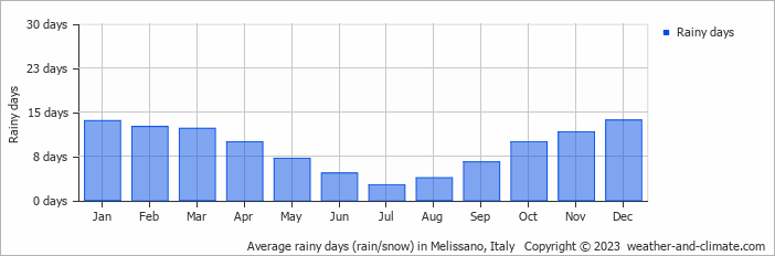 Average monthly rainy days in Melissano, Italy