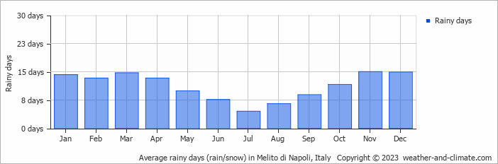 Average monthly rainy days in Melito di Napoli, Italy