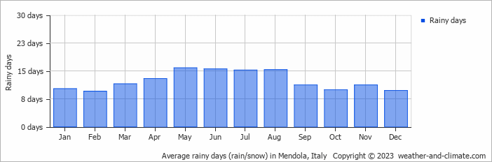 Average monthly rainy days in Mendola, Italy