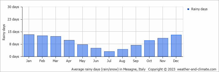 Average monthly rainy days in Mesagne, 