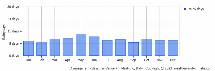 Average monthly rainy days in Mestrino, Italy