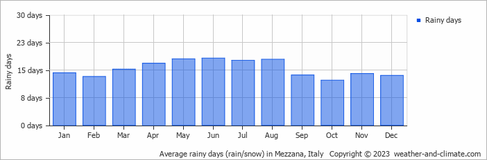 Average monthly rainy days in Mezzana, Italy