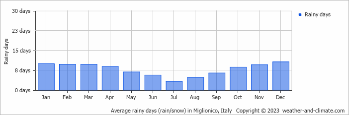 Average monthly rainy days in Miglionico, Italy
