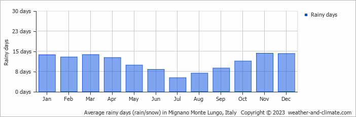 Average monthly rainy days in Mignano Monte Lungo, Italy