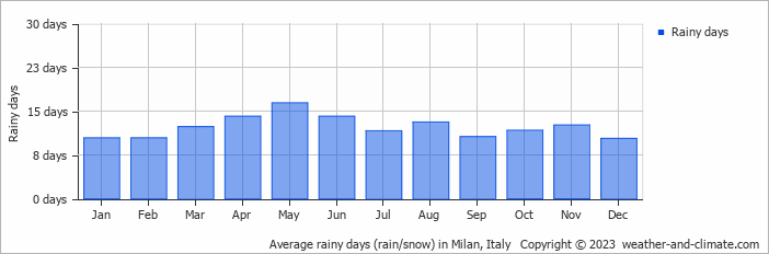 Average rainy days (rain/snow) in Milan, Italy   Copyright © 2022  weather-and-climate.com  