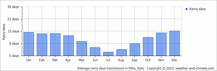 Average monthly rainy days in Milis, Italy