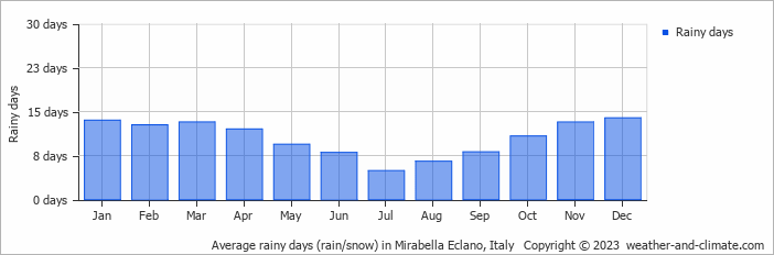 Average monthly rainy days in Mirabella Eclano, Italy