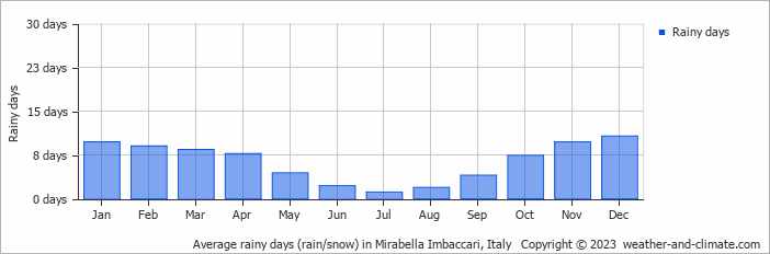 Average monthly rainy days in Mirabella Imbaccari, Italy
