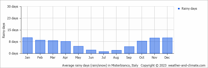 Average monthly rainy days in Misterbianco, Italy