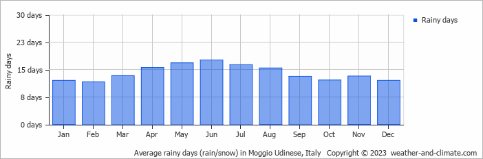 Average monthly rainy days in Moggio Udinese, Italy