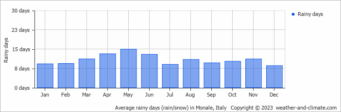 Average monthly rainy days in Monale, Italy