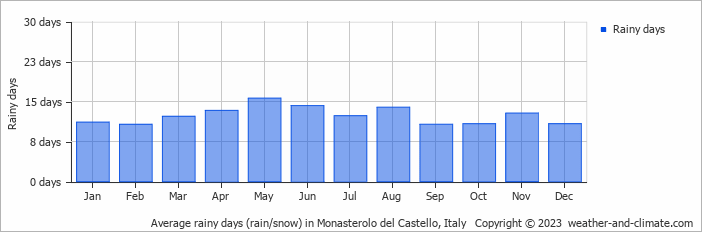 Average monthly rainy days in Monasterolo del Castello, Italy
