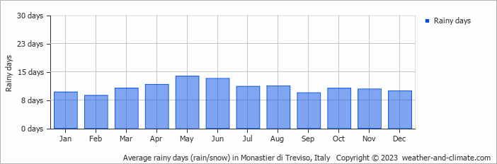 Average monthly rainy days in Monastier di Treviso, Italy