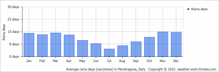 Average monthly rainy days in Mondragone, Italy