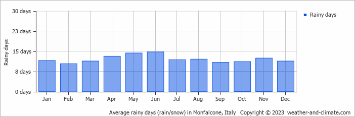 Average monthly rainy days in Monfalcone, Italy