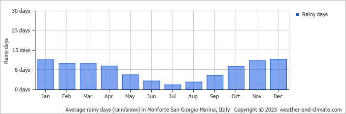 Average monthly rainy days in Monforte San Giorgio Marina, Italy