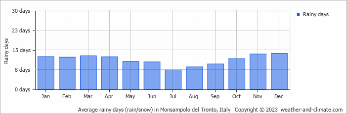 Average monthly rainy days in Monsampolo del Tronto, 
