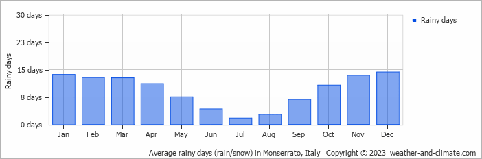 Average monthly rainy days in Monserrato, Italy