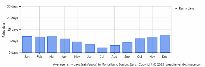 Average monthly rainy days in Montalbano Ionico, Italy
