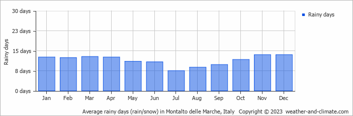 Average monthly rainy days in Montalto delle Marche, Italy