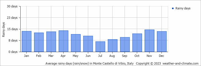 Average monthly rainy days in Monte Castello di Vibio, Italy