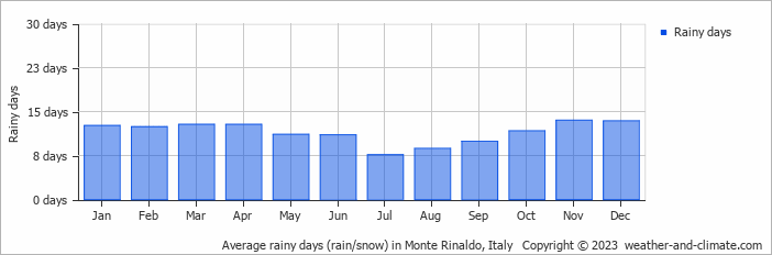 Average monthly rainy days in Monte Rinaldo, Italy