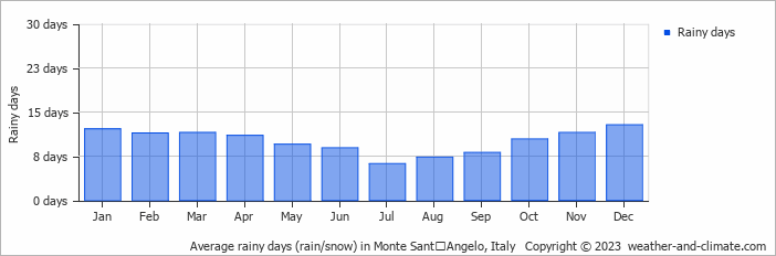 Average monthly rainy days in Monte SantʼAngelo, Italy