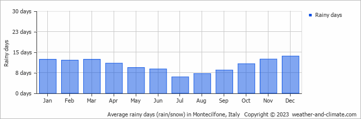 Average monthly rainy days in Montecilfone, Italy