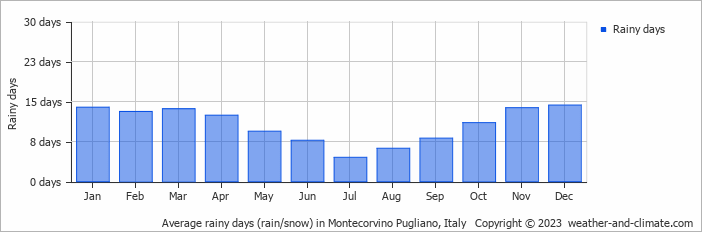 Average monthly rainy days in Montecorvino Pugliano, Italy
